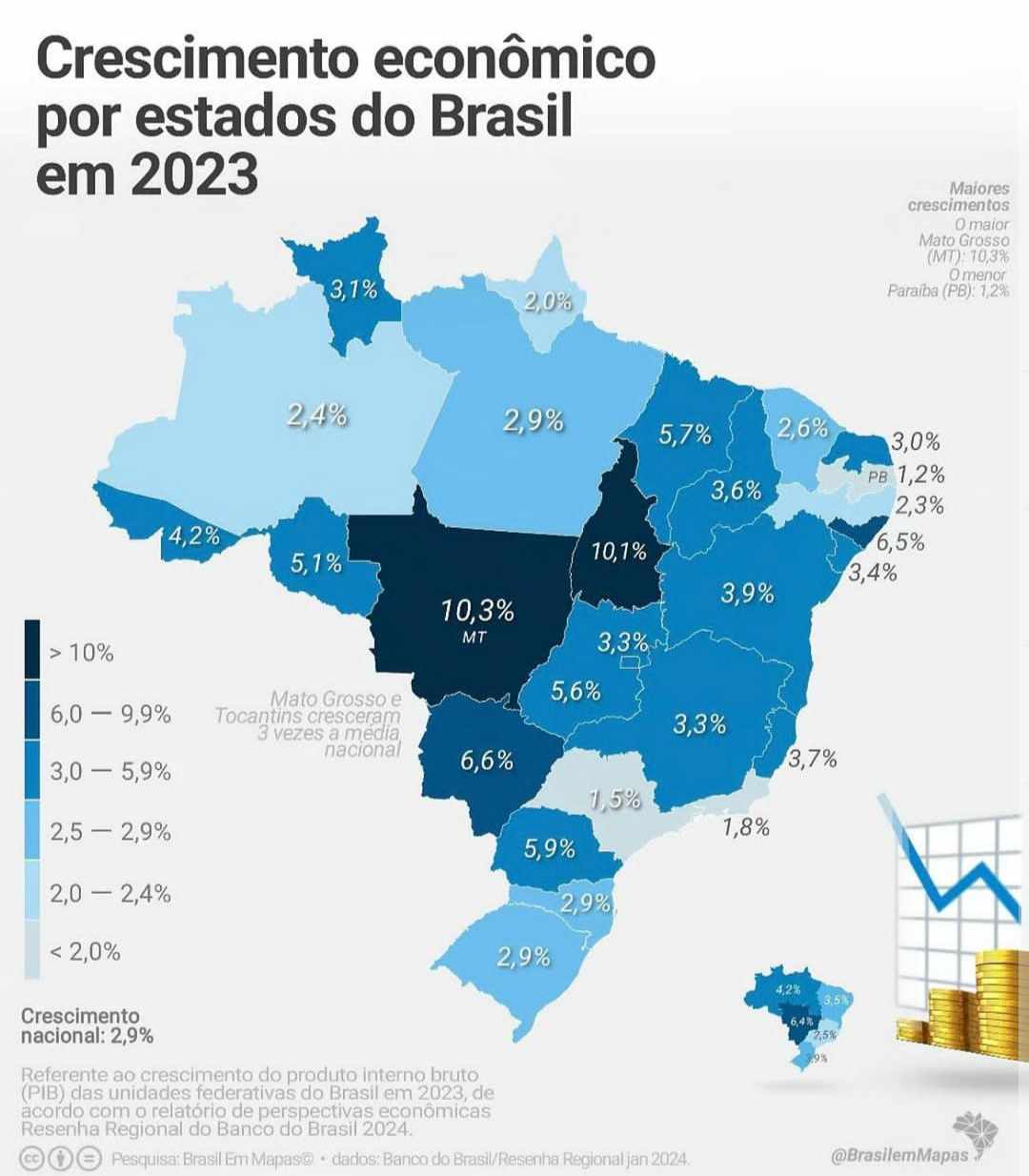 Mato Grosso do Sul tem o terceiro maior crescimento econômico entre os estados do Brasil