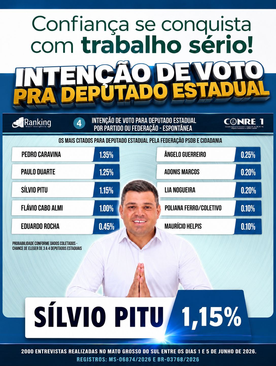 Pesquisa espontânea aponta crescimento de Sílvio Pitu entre os nomes lembrados para deputado estadual em MS